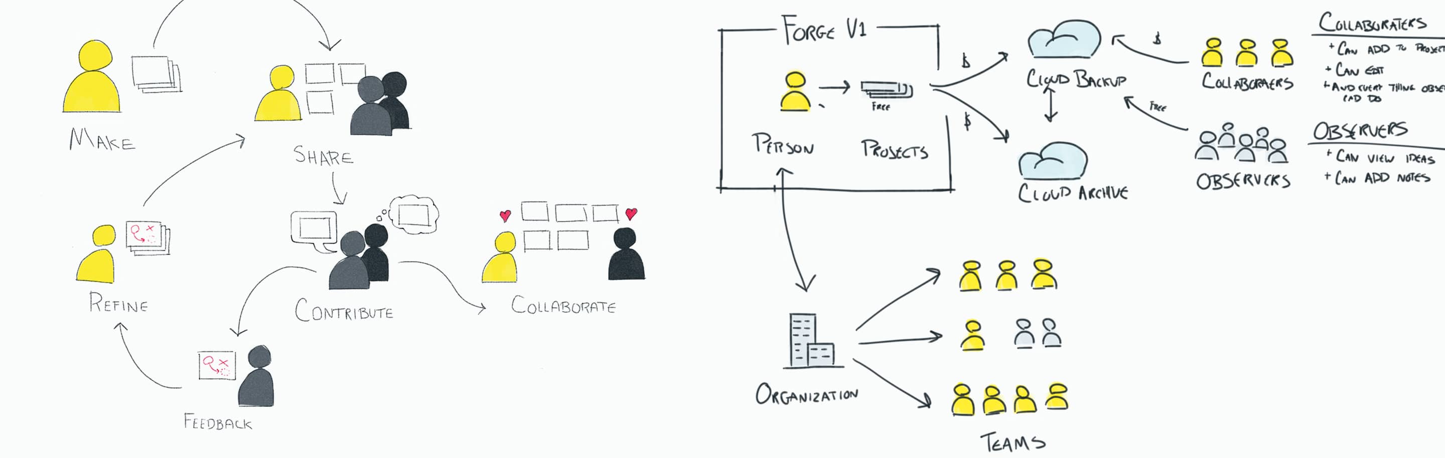 Brainstorm sketch created in the Forge app depicting how Forge will grow to support remote collaboration